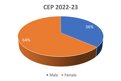 CEP Students 2022-23
